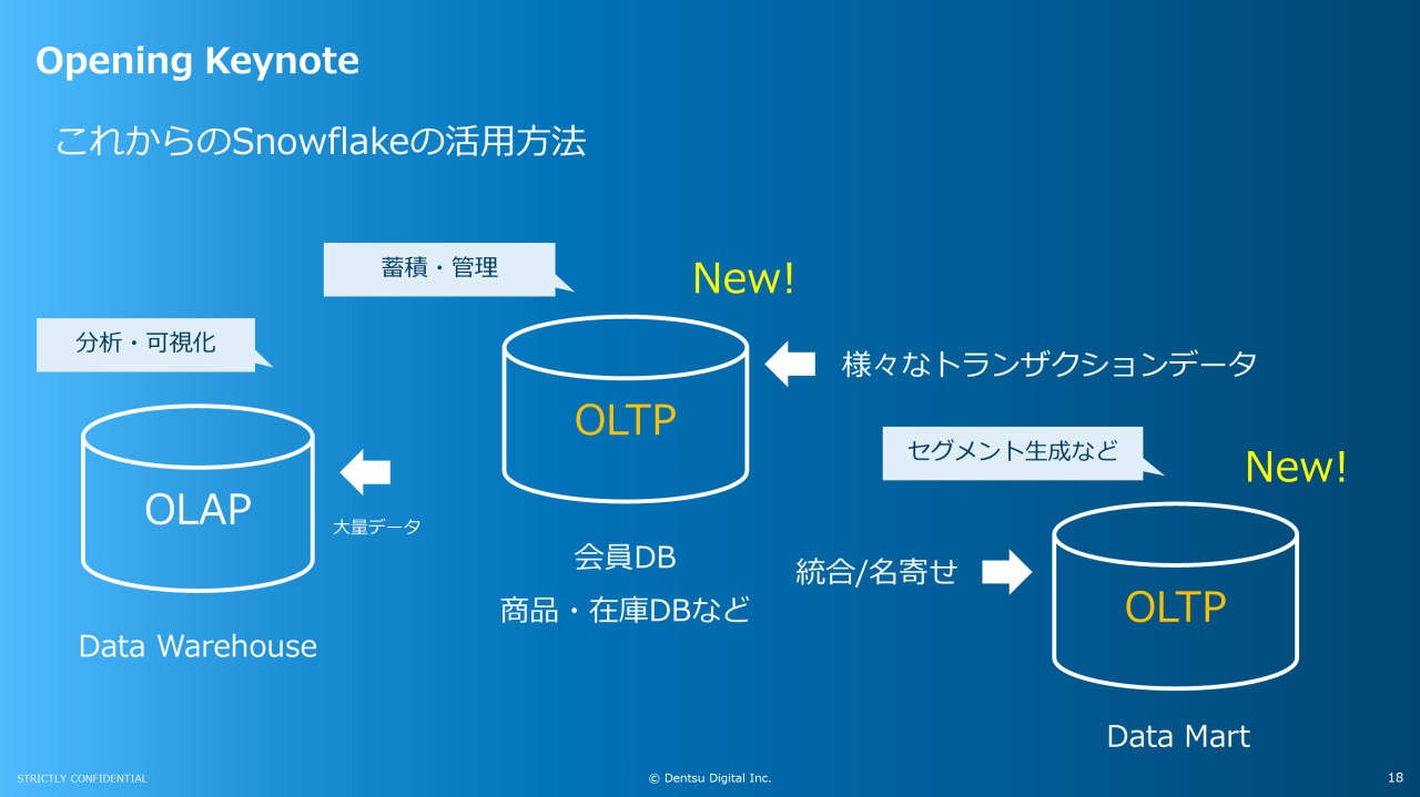 これからのSnowflakeの活用方法の図