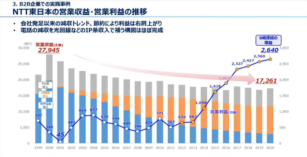 NTT東日本の営業収益・営業利益の推移
