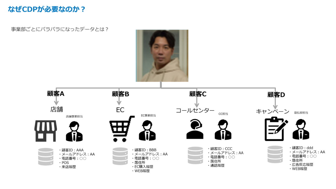 なぜCDPが必要なのか？事業者ごろにバラバラになったデータとは？