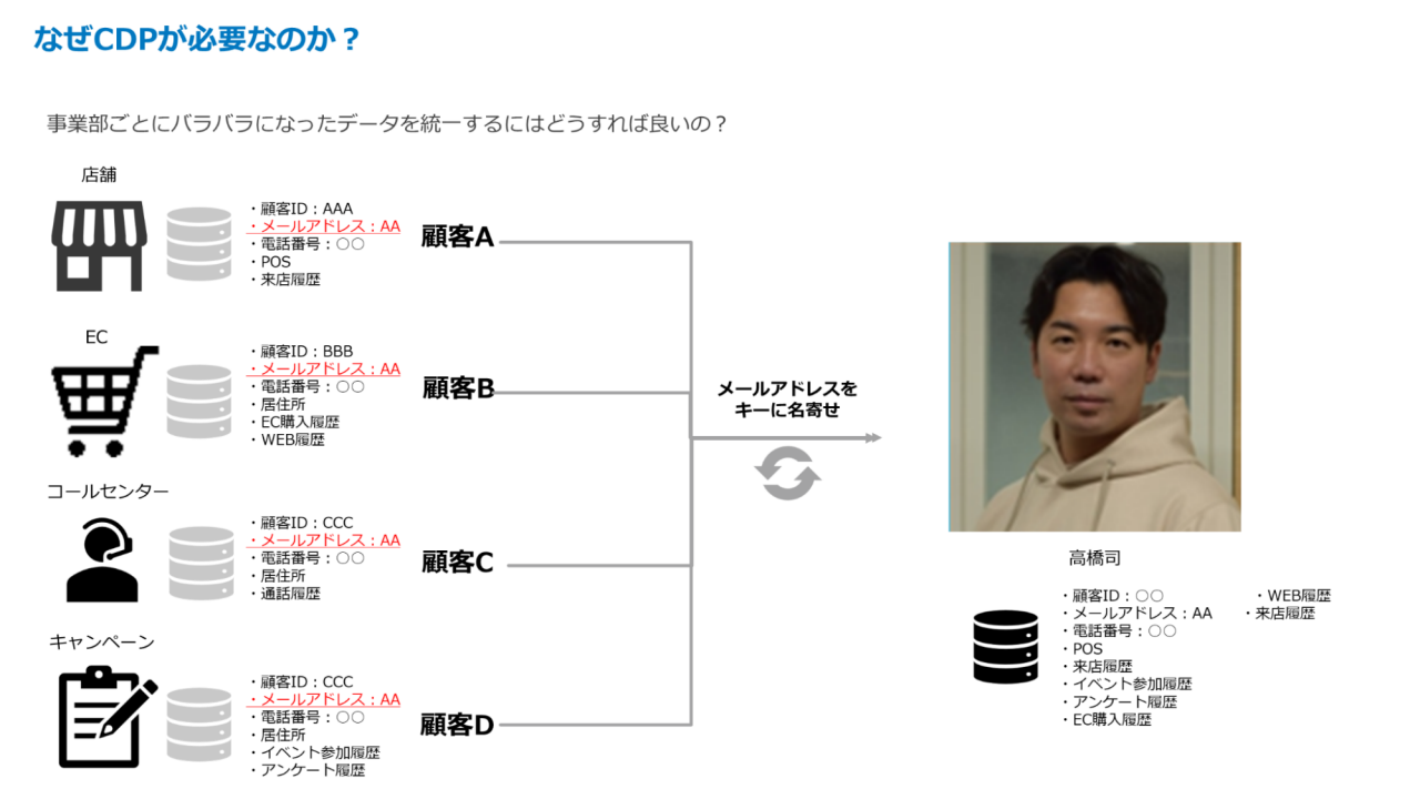 なぜCDPが必要なのか？事業部ごとにバラバラになったデータを統一するにはどうすれば良いの？