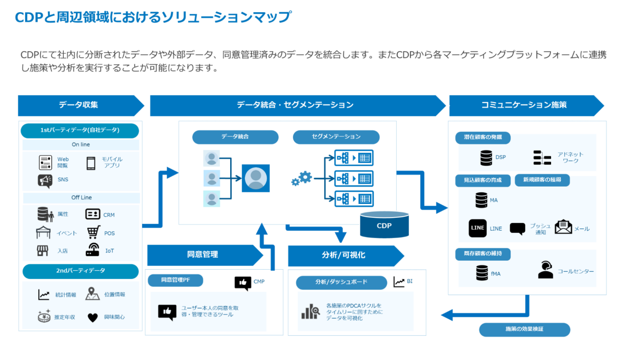 CDPと周辺領域におけるソリューションマップ