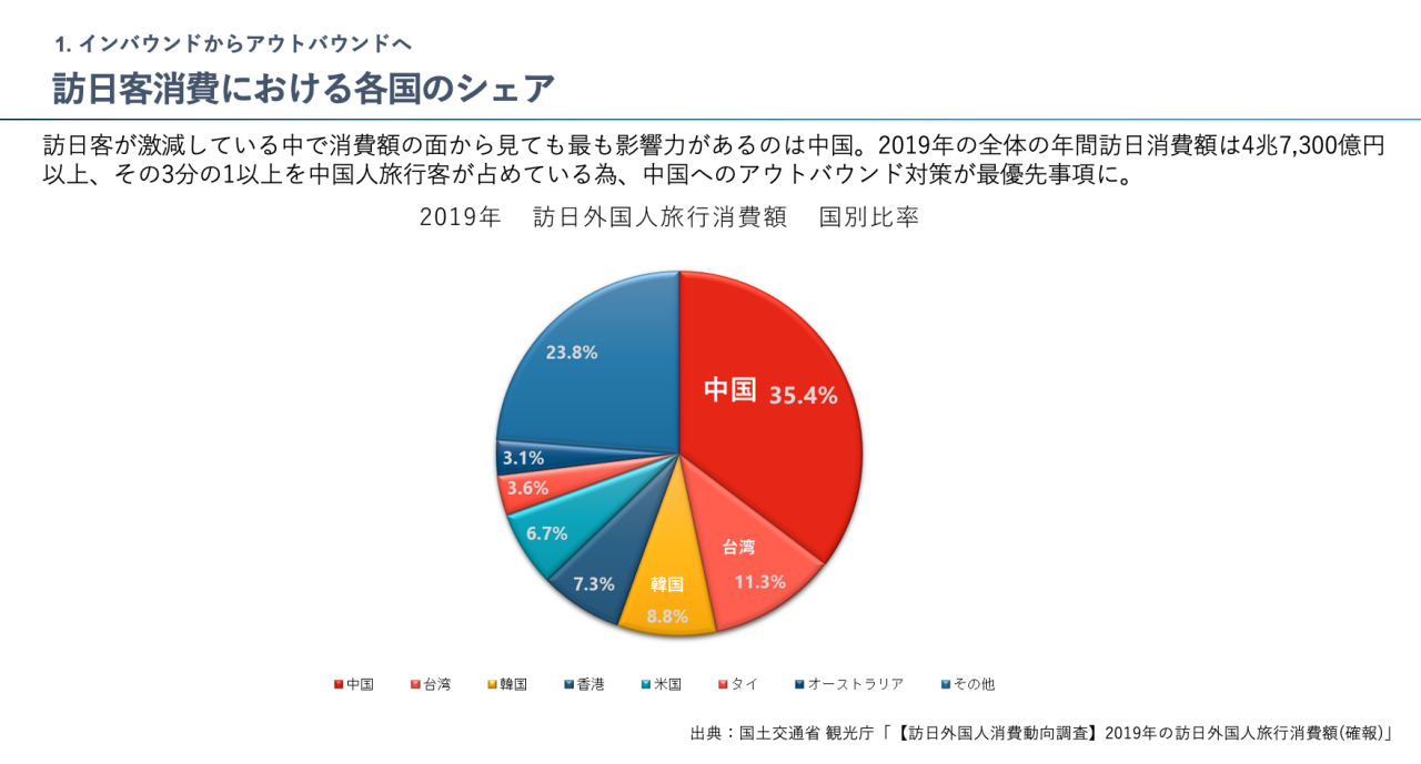 図 - 訪日客消費における各国のシェア
