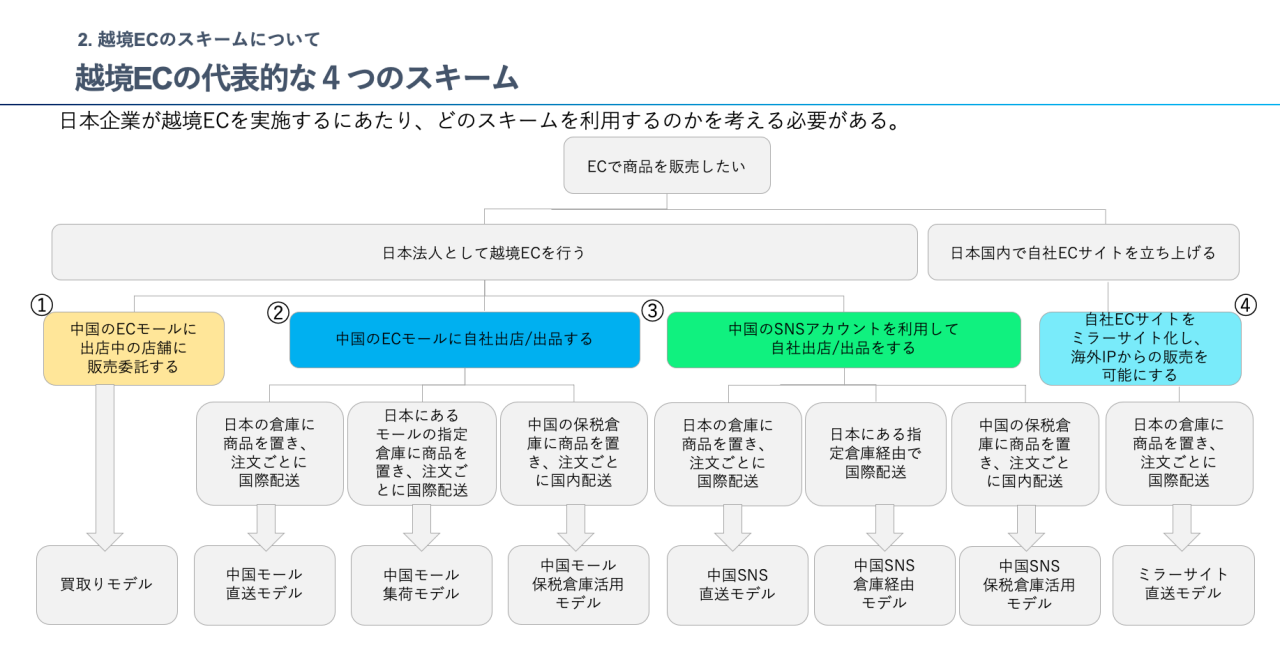 図 - 越境ECの代表的な４つのスキーム