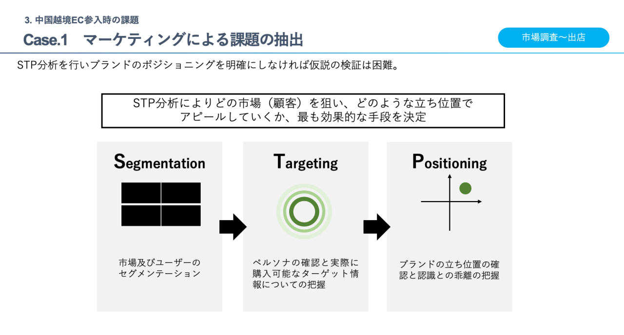 図 - マーケティングによる課題の抽出