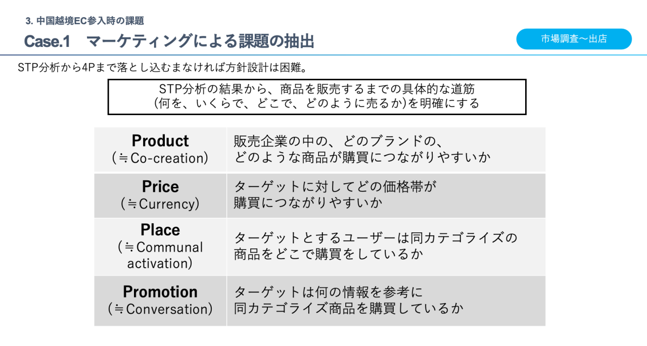 図 - 続・マーケティングによる課題の抽出