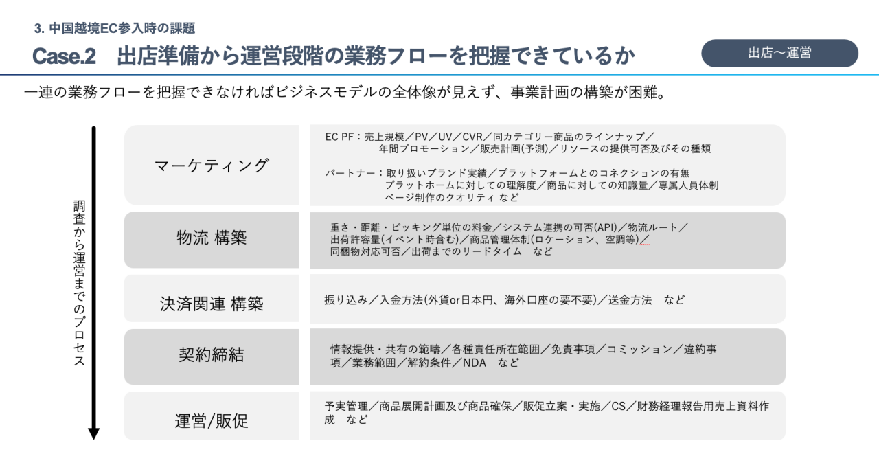 図 - 出店準備から運営段階の業務フローを把握できているか