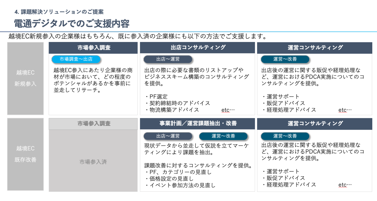 図 - 電通デジタルでのご支援内容