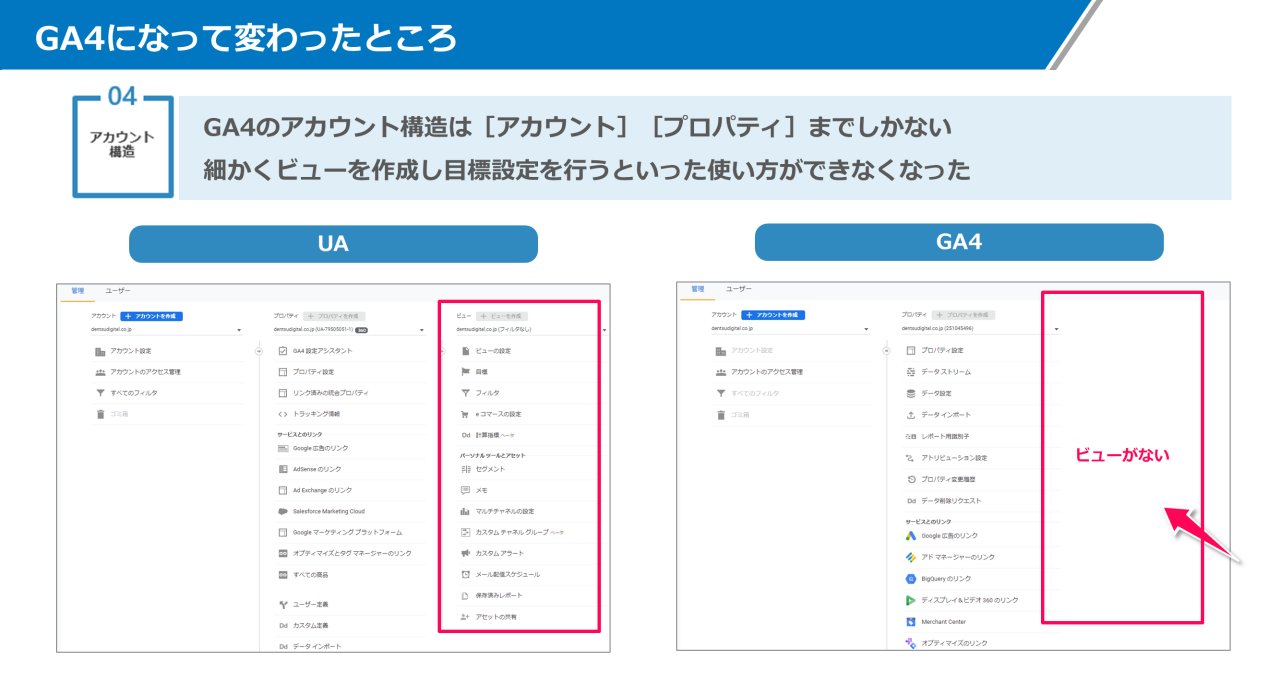 画像4  GA4になって変わったところ：GA4のアカウント構造は「アカウント」、「プロパティ」までしかない。