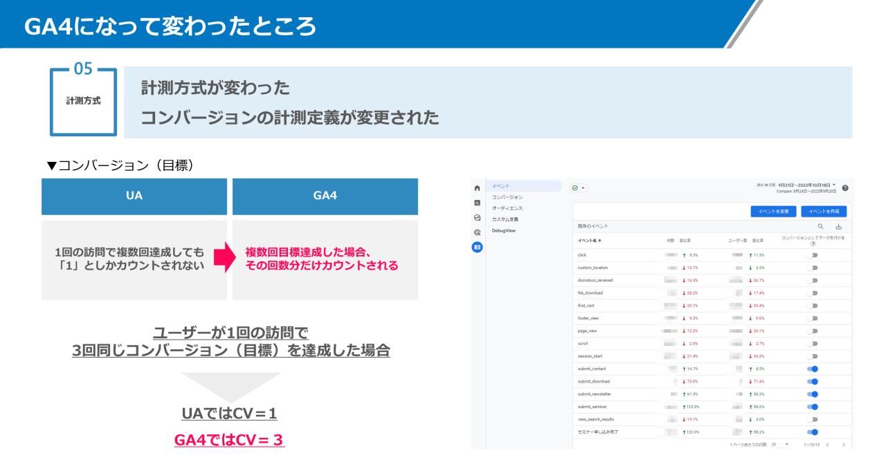 画像8 GA4になってかわったところ：計測方式が変わった。コンバージョンの計測定義が変更された。