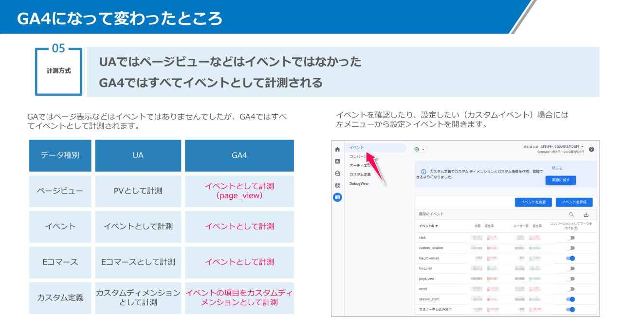 画像9 GA4になって変わったところ: UIはページビューなどはイベントではなかった。GA4では全てイベントとして計測される。