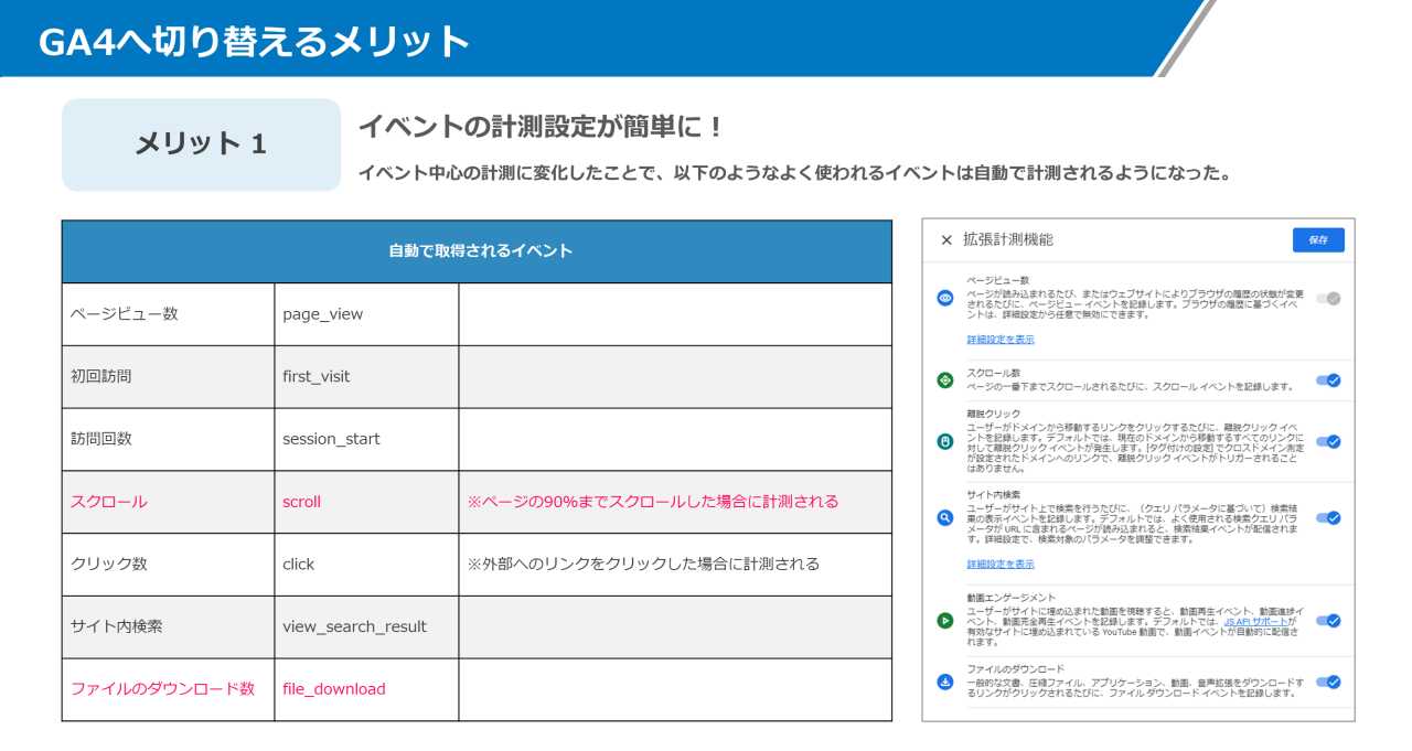 GA4へ切り替えるメリット1：イベントの計測設定が簡単になった