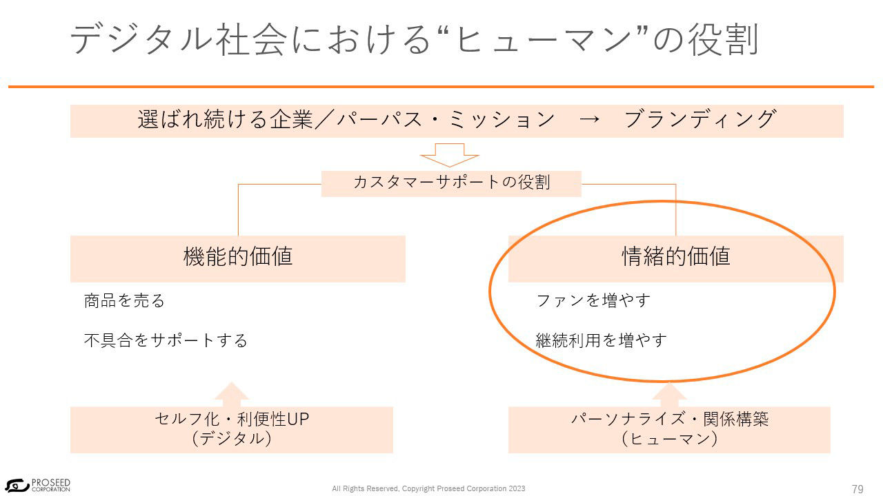 デジタル社会における“ヒューマン”の役割