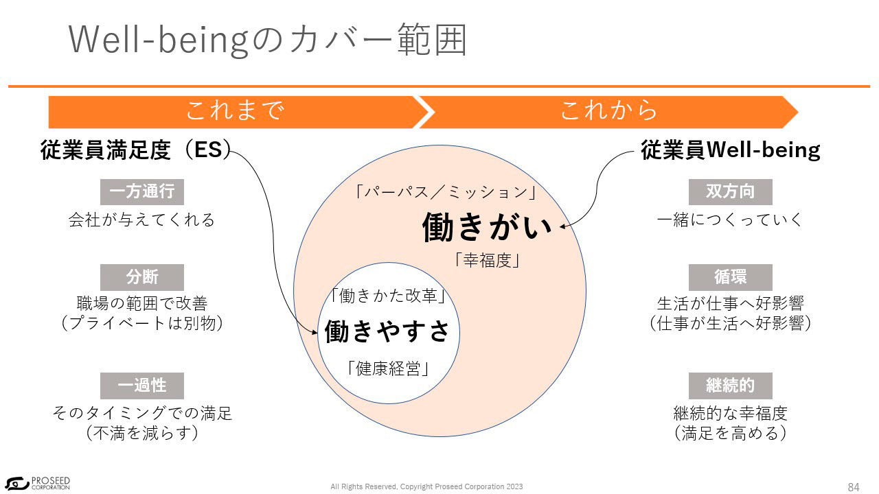 Well-beingのカバー範囲