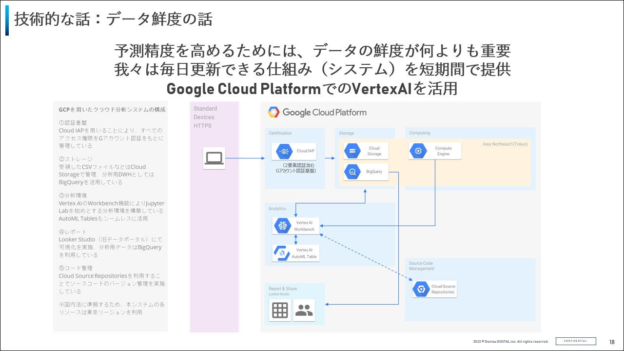 拡大画像:技術的な話 データ鮮度の話の図 予測精度を高めるためには、データの鮮度が何よりも重要。我々は毎日更新できる仕組み（システム）を短期間で提供。Google Cloud PlatformでのVertex AIを活用