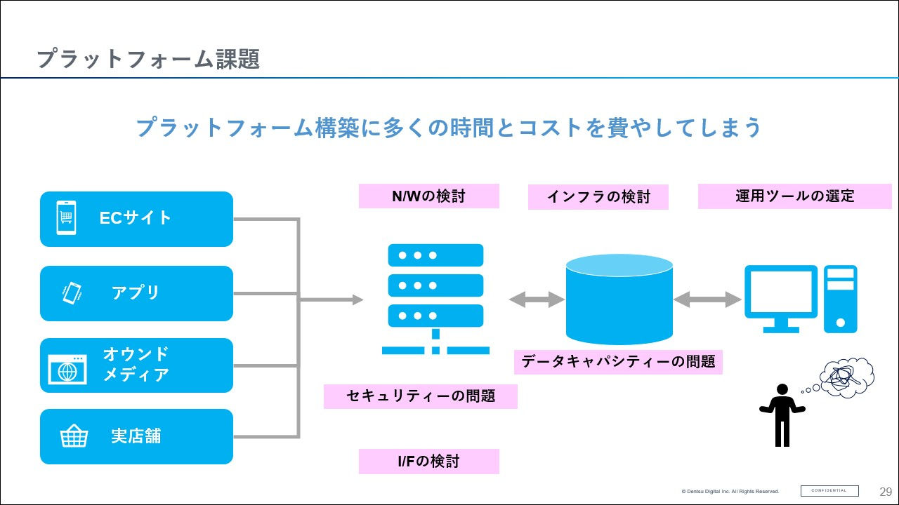 拡大画像:プラットフォーム課題の図 プラットフォーム構築に多くの時間とコストを費やしてしまう ECサイト　アプリ オウンドメディア 実店舗 N/Wの検討 インフラの検討 運用ツールの選定 セキュリティーの問題 データキャパシティーの問題 I/Fの検討