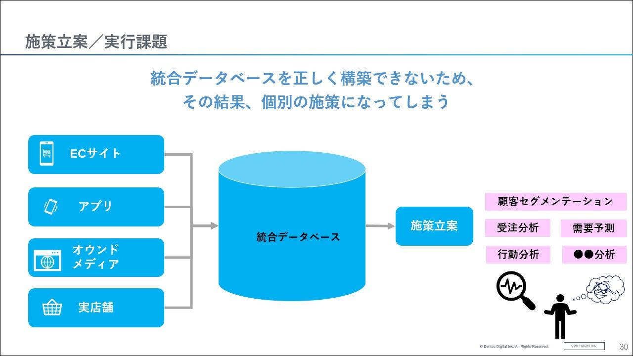 拡大画像:施策立案／実行課題の図 統合データベースを正しく構築できないため、その結果、個別の施策になってしまう ECサイト アプリ オウンドメディア 実店舗 統合データベース 施策立案 顧客セグメンテーション 受注分性 需要予測 行動分析 ●●分析