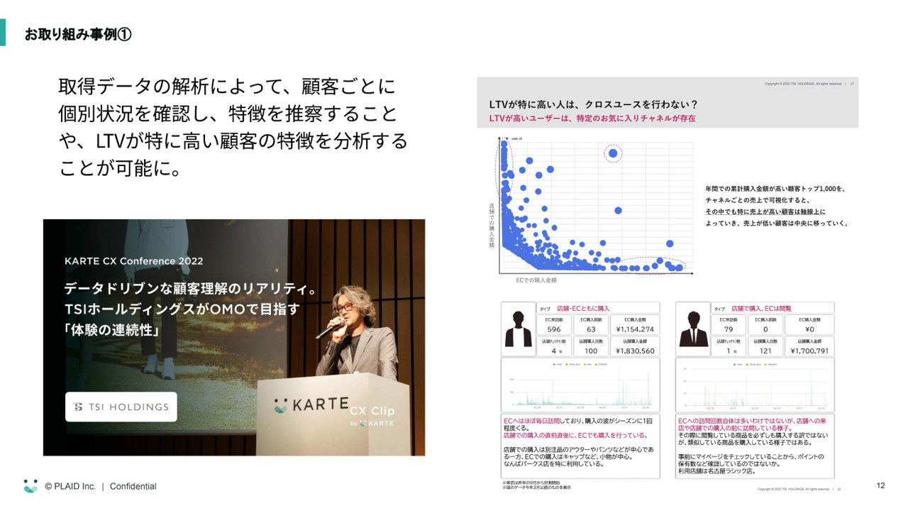 拡大画像:お取り組み事例①の図 取得データの解析によって、顧客ごとに個別状況を確認し、特徴を推察することや、LTVが特に高い顧客の特徴を分析することが可能に LTVが特に高い人は、クロスユースを行わない？ LTVが高いユーザーは、特定のお気に入りチャネルが存在 年間での累計購入金額が高い顧客トップ1,000を、チャネルごとの売上で可視化すると、その中でも特に売上が高い顧客は軸線上によっていき、売上が低い顧客は中央に移っていく
