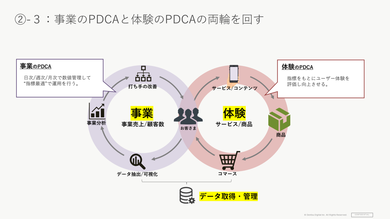 図　事業のPDCAと体験のPDCAの両輪を回す