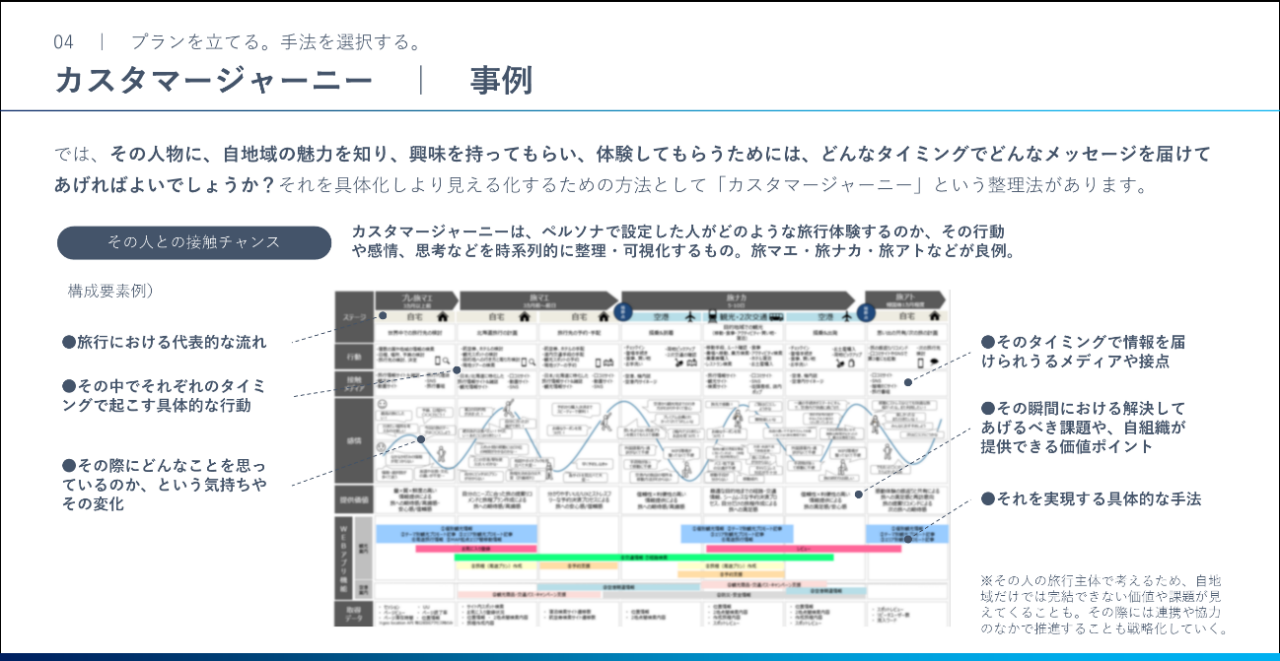 スライド画面：カスタマージャーニーの事例