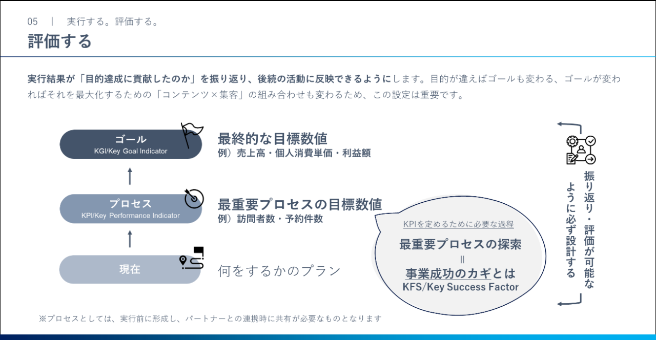 スライド画面: 評価する（ゴール、プロセス、現在）