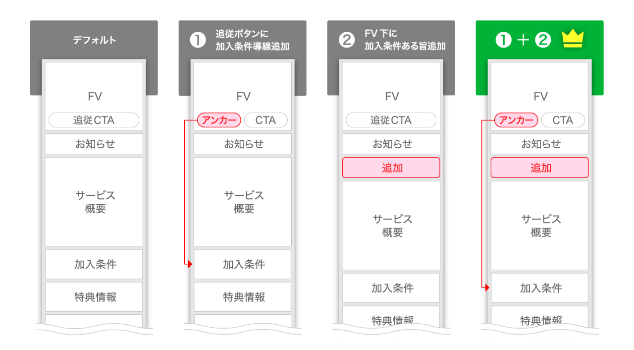 サービス加入条件の閲覧誘導を強化することでCVR改善を表す図