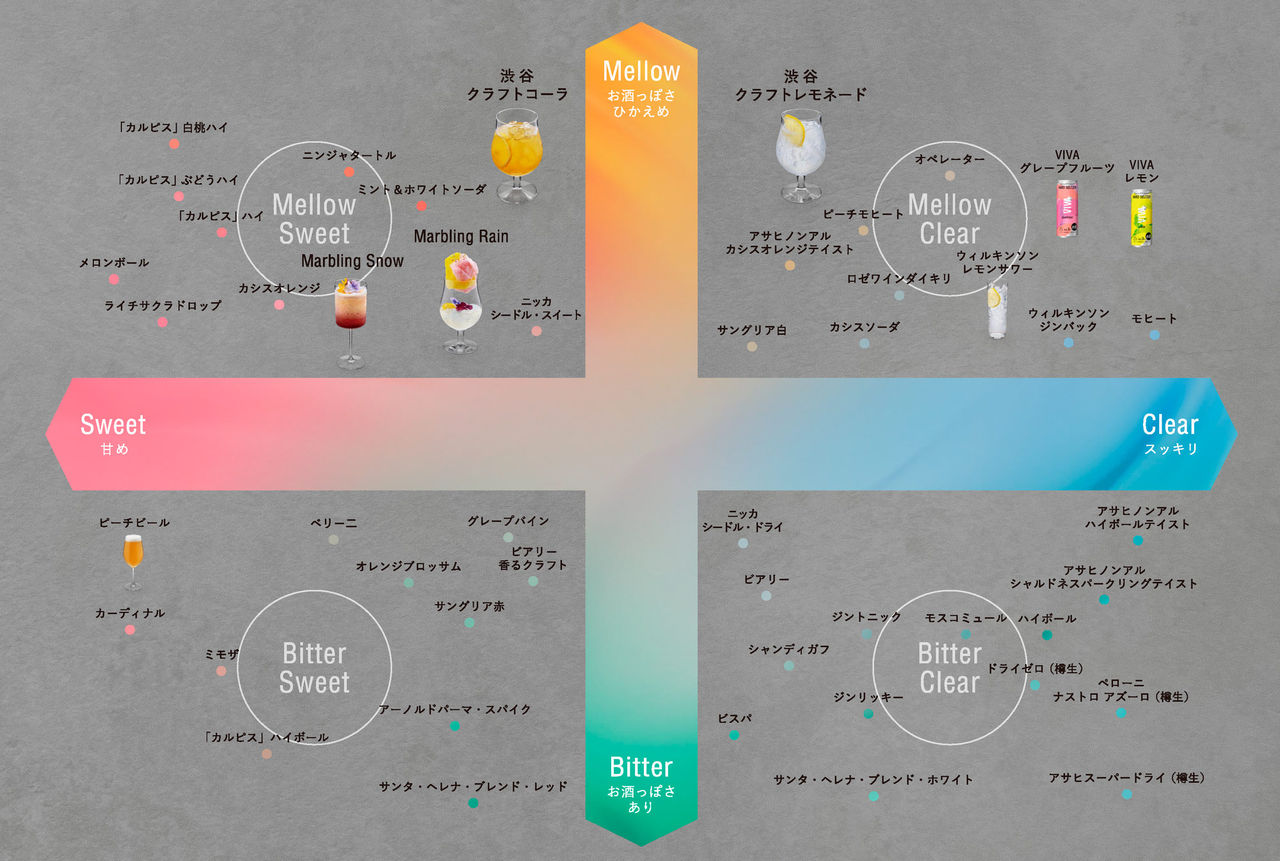 4象限のドリンクマップ