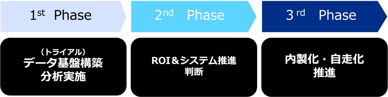 1stPhase,データ基盤構築分析実施,2ndPhase,ROI＆システム推進判断,3rdPhase,内製化・自走化推進