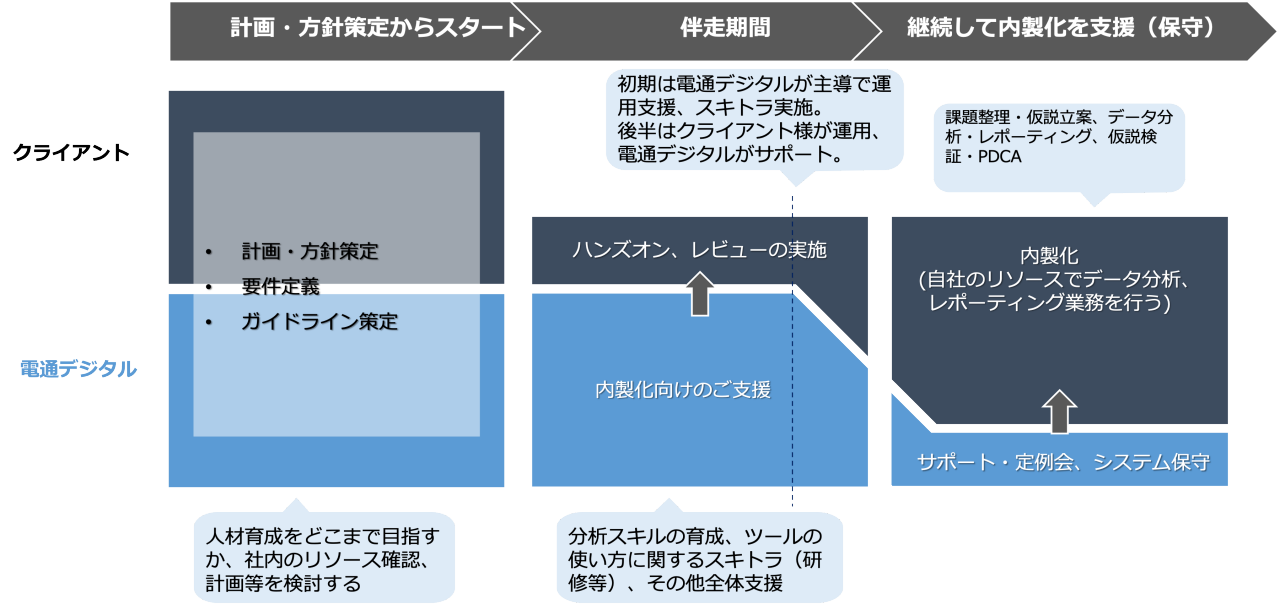 計画・方針策定からスタート,伴走期間,継続して内製化を支援（保守）