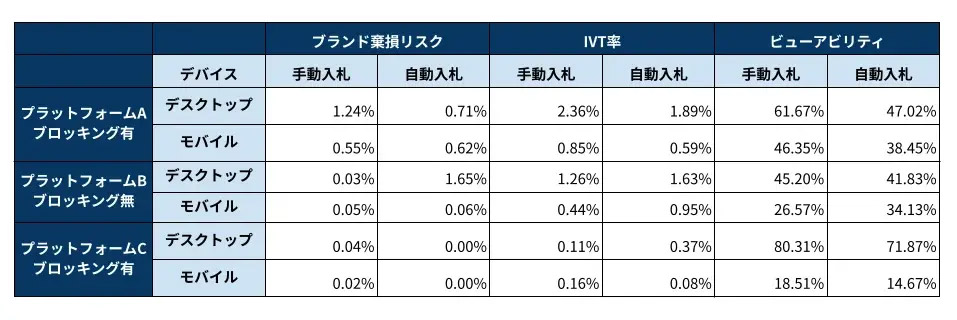 拡大画像:入札戦略別のインプレッション数と、アドベリフィケーションのスコア 