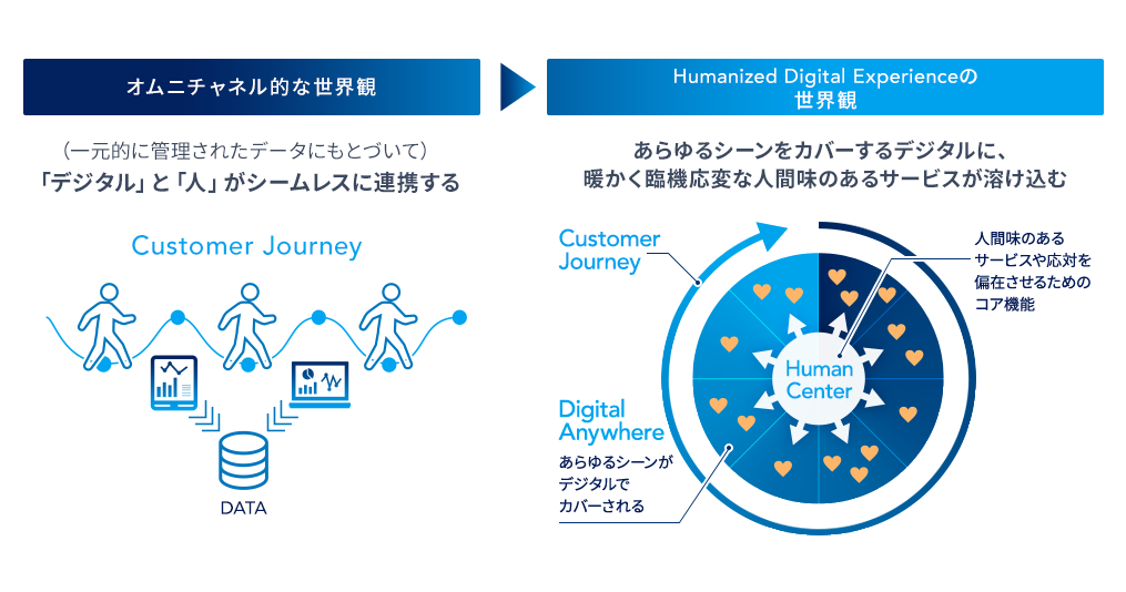 オムニチャネルな世界観とHumanaized Digital Experienceの世界観を比較したイラスト。  オムニチャネルな世界観では、一元的に管理されたデータに基づいて、デジタルと人がシームレスに連携している。  Humanaized Digital Experienceの世界観では、あらゆるシーンをカバーするデジタルに、温かく臨機応変な人間味のあるサービスが溶け込んでいる。