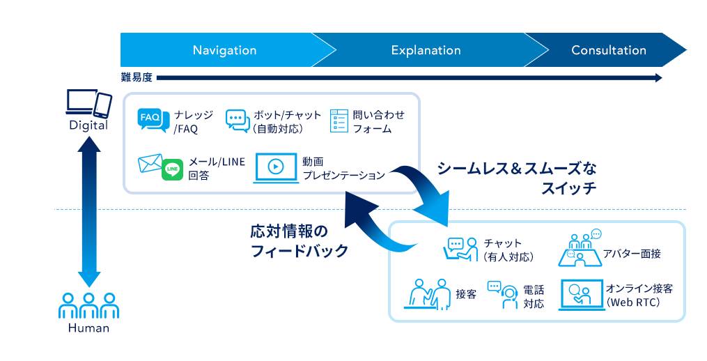 デジタルチャネルと人のチャネルの難易度を示すマトリクス図。難易度は、Navigation、Explanation、Consultationの順に高くなる。  デジタルなチャネルであるナレッジ/FAQ、ボット/チャット（自動対応）、問い合わせフォーム、メール/LINE回答、動画プレゼンテーションは難易度が低い。  これに対し、チャット（有人対応）、アバター回答、接客、電話対応、オンライン接客（Web RTC）は難易度が高い。  デジタルチャネルから人のチャネルへはシームレス＆スムーズなスイッチ。人のチャネルからデジタルチャネルへは応対情報のフィードバック。