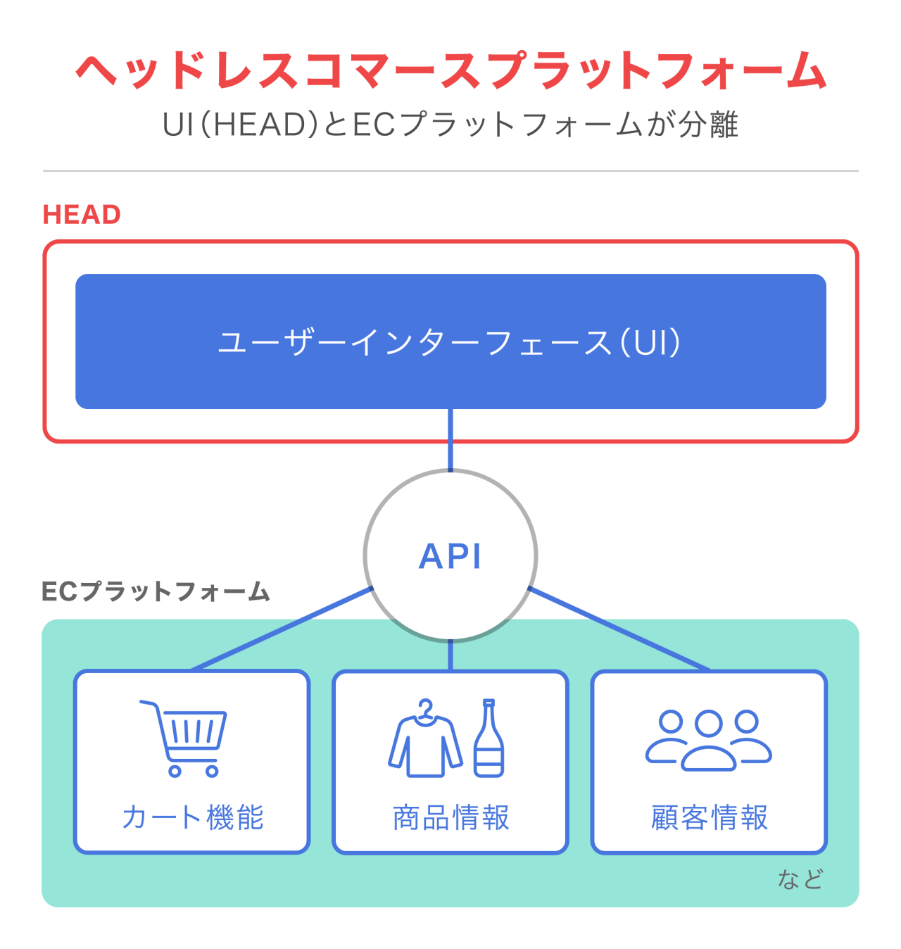 ヘッドレスコマースプラットフォームの仕組み