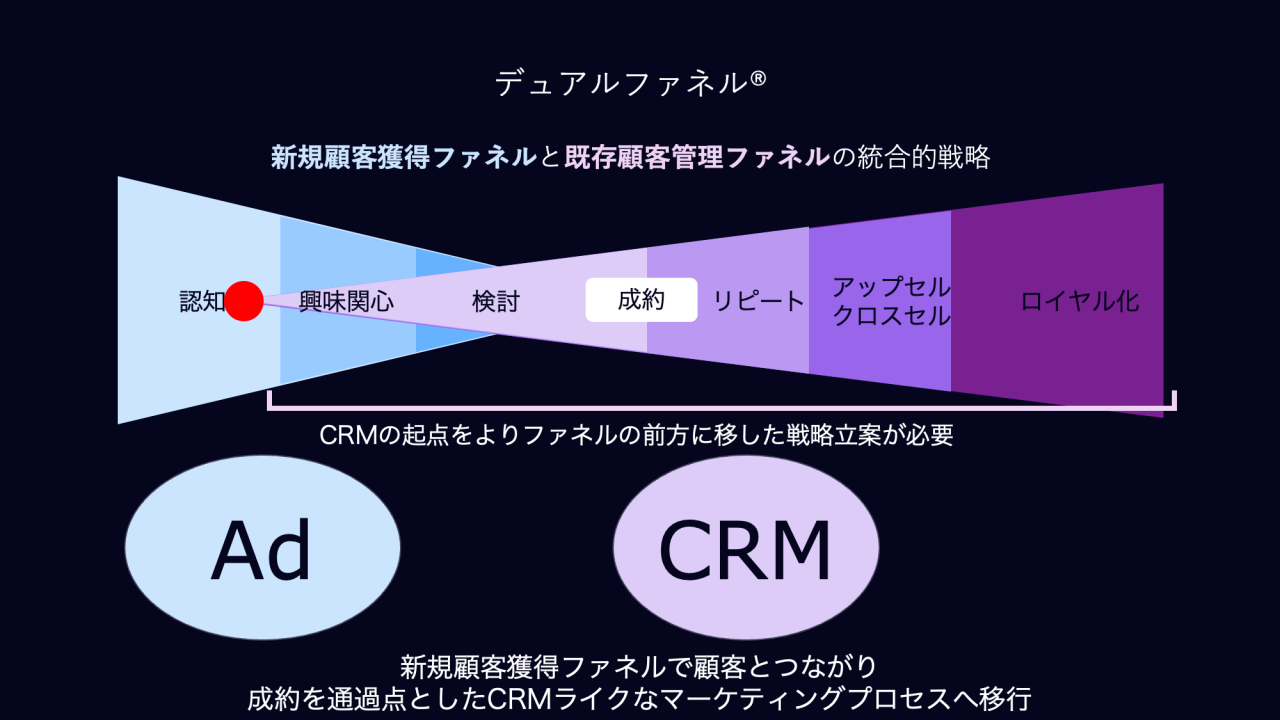 図2のタイトルは、デュアルファネル。  新規顧客獲得ファネルと既存顧客管理ファネルの統合的戦略。   その下に、図1と同じデュアルファネルのイラストが描かれているが、既存顧客管理ファネルの起点が、新規顧客獲得ファネルの認知の位置に伸ばされていて、イラストに添えられたキャプションは「CRMの起点をよりファネルの前方に移した戦略立案が必要」。   イラストの下部のテキスト：  新規顧客獲得ファネルで顧客とつながり、成約を通過点としたCRMライクなマーケティングプロセスへ移行