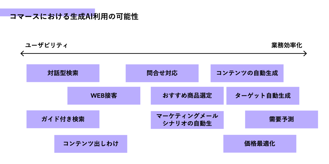 画像のタイトルは、コマースにおける生成AI利用の可能性。   左右軸の左端にユーザビリティ、右端に業務効率化と記載されている。   ユーザービリティ寄りの要素は、対話型検索、Web接客、ガイド付き検索、コンテンツ出し分け。   業務効率化寄りの要素は、コンテンツの自動生成、ターゲット自動生成、需要予測、価格最適化。   真ん中の要素は、問い合わせ対応、オススメ商品選定、マーケティングシナリオの自動生成。