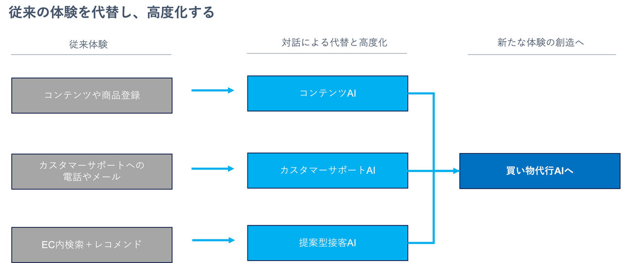 従来の体験を代替し、高度化する​