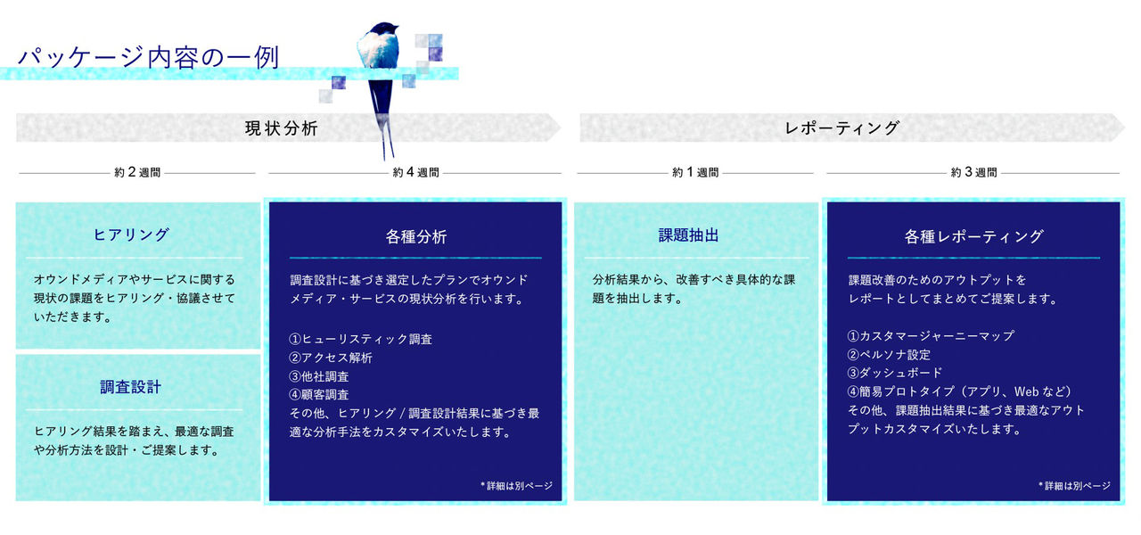 パッケージ内容の一例。   このパッケージは、現状分析とレポーティングから構成されます。   現状分析として、ヒアリング、調査設計、各種分析を行います。   ヒアリングは、オウンドメディアやサービスに関する現状の課題をヒアリング・協議させていただきます。   調査設計は、ヒアリング結果を踏まえ、最適な調査や分析方法を設計・ご提案します。   各種分析は、調査設計に基づき選定したプランでオウンドメディアやサービスの現状分析を行います。ヒューリスティック調査、アクセス解析、他社調査、顧客調査、その他ヒアリングや調査設計結果に基づき、最適な分析手法をカスタマイズします。   レポーティングは、課題抽出と各種レポーティングから構成されます。   課題抽出では、分析結果から改善すべき具体的な課題を抽出します。   各種レポーティングでは、課題改善のためのアウトプットをレポートとしてまとめてご提案します。カスタマージャーニーマップ、ペルソナ設定、ダッシュボード作成、簡易プロトタイプ作成、そのほか課題抽出結果に基づき、最適なアウトプットをカスタマイズします。   期間は、ヒアリングと調査設計に2週間、各種分析に約4週間、課題抽出に約1週間、各種レポーティングに約3週間、全体で3ヵ月弱を想定しています。 