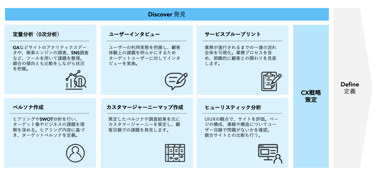 「発見」フェーズでのワーク​,要件定義に入る前にさまざまな調査を行ない、ビジネス課題と顧客体験課題を明らかにしたうえで​、その後のステップにおいて核となるリニューアルの方針を策定する