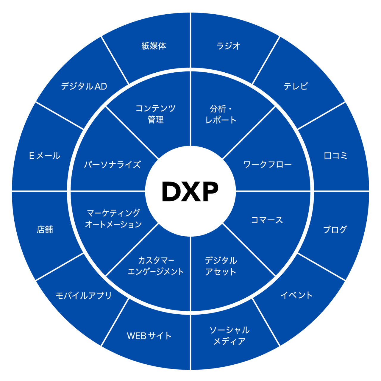 DXPとはリアル・デジタルのあらゆる顧客接点を網羅し、CXを一貫させるための統合型ソリューションである 