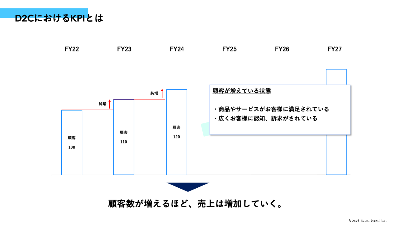 D2CにおけるKPIとは