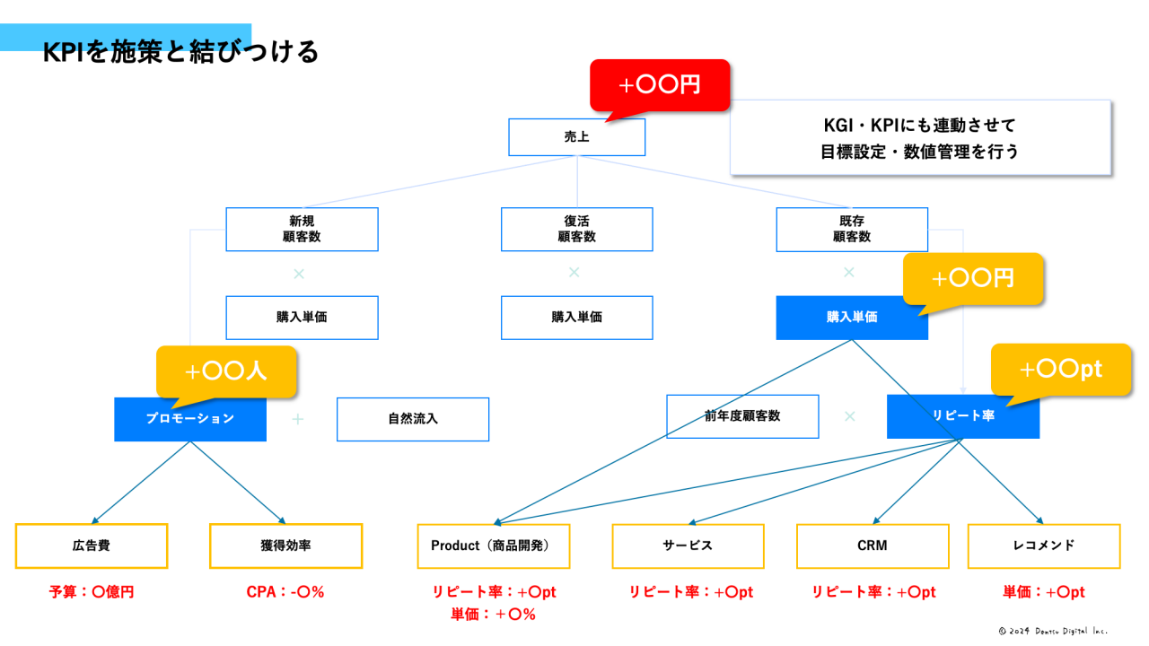 KPIを施策と結びつける