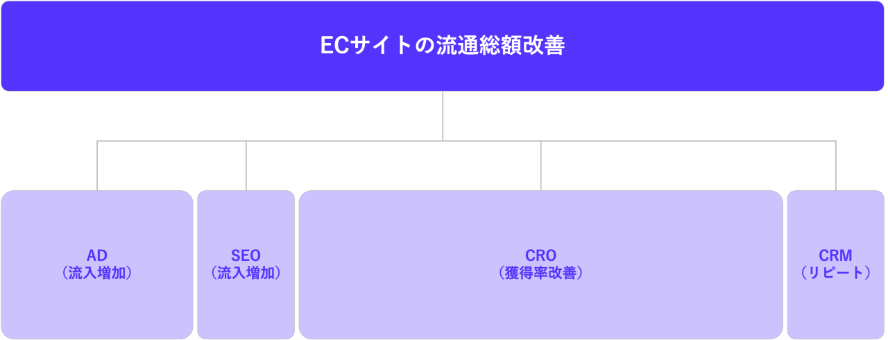 図は、ECサイトの流通総額改善に対する戦略を示しています。中心に「ECサイトの流通総額改善」と書かれたボックスがあり、そこから4つの分岐がされています。  1. AD（流入増加）  2. SEO（流入増加）  3. CRO（転換率改善）  4. CRM（リピート）  増加を図る4つの要素がそれぞれ示されています。