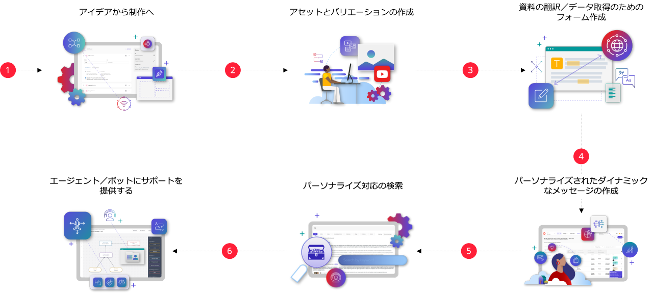 この図は「SitecoreとGen AIによるDXジャーニーの例」を示しています。6つのステップが連続的に描かれ、それぞれのステップに関連するイラストが添えられています。  1. **アイデアから制作へ**   - コンセプトの形成から具体的な制作へ進むプロセスを表しています。  2. **アセットとバリエーションの作成**   - マルチメディアのアセット制作に関するステップです。  3. **資料の翻訳／データ取得のためのフォーム作成**   - データ収集や翻訳作業を効率化する段階を示しています。  4. **パーソナライズされたダイナミックなメッセージの作成**   - 特定のユーザーに合わせたメッセージングの生成プロセスです。  5. **パーソナライズ対応の検索**   - ユーザーごとにカスタマイズされた検索機能を提供する工程を表しています。  6. **エージェント／ボットにサポートを提供する**   - AIエージェントやボットの機能を活用したサポートの提供を示すステップです。