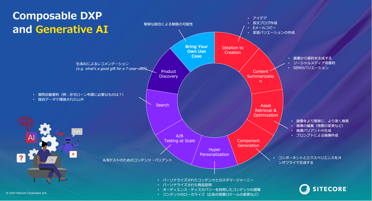 この図は、「Composable DXP and Generative AI」と題され、サークル状に配置されたプロセスが示されています。以下の要素が含まれています。  - **Bring Your Own Use Case**: 個別のユースケースに対応。  - **Ideation to Creation**: アイデアからコンテンツ作成、バリエーションの生成。  - **Content Summarization**: コンテンツの要約と生成。  - **Asset Retrieval & Optimization**: 画像検索と最適化、バリアント作成。  - **Component Generation**: コンポーネントとエクスペリエンスのオンライン作成。  - **Hyper Personalization**: 高度にパーソナライズされた内容提供。  - **A/B Testing at Scale**: コンテンツやバリアントの大規模テスト。  - **Search**: 検索機能の最適化と拡充。  - **Product Discovery**: 商品の発見プロセスを支援。  図の背景には、AIとテクノロジーを表現したイラストがあり、ページ下部に「© 2024 Sitecore Corporation A/S」の著作権表示があります。左下には複数の支援機能のリストがあり、ユーザーのエクスペリエンス向上に関する情報が示されています。