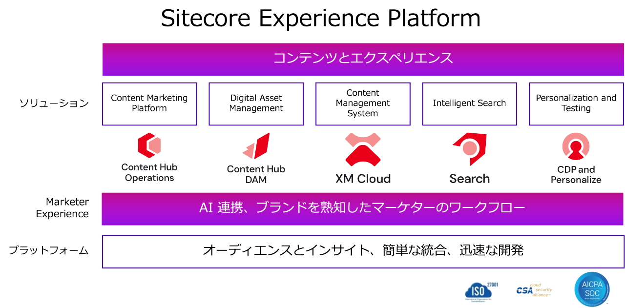 この図は「Sitecore Experience Platform」を説明しています。図の構成は以下の通りです:  - **コンテンツとエクスペリエンス**（上部の紫色のバー）  - Content Marketing Platform  - Digital Asset Management  - Content Management System  - Intelligent Search  - Personalization and Testing  - **ソリューション**  - Content Hub Operations  - Content Hub DAM  - XM Cloud  - Search  - CDP and Personalize  - **Marketer Experience**（中央の紫色のバー）  - AI連携、ブランドを熟知したマーケターのワークフロー  - **プラットフォーム**  - オーディエンスとインサイト、簡単な統合、迅速な開発  図の右下には、ISO、CSA、AICPA SOCのロゴが表示され、プラットフォームの信頼性を示しています。