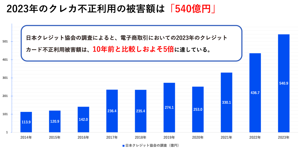 このグラフは、2014年から2023年までの日本におけるクレジットカード不正利用の被害額を示しています。2023年の被害額は540億円で、10年前と比較して約5倍に増加しています。各年の被害額は以下の通りです：  - 2014年: 113.9億円  - 2015年: 120.9億円  - 2016年: 142.0億円  - 2017年: 236.4億円  - 2018年: 235.4億円  - 2019年: 274.1億円  - 2020年: 253.0億円  - 2021年: 330.1億円  - 2022年: 436.7億円  - 2023年: 540.9億円  日本クレジット協会の調査結果に基づいています。