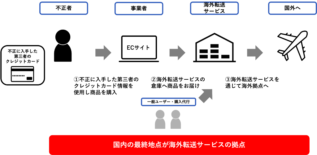 この図は、不正に入手したクレジットカード情報を使用し、商品を海外に転送する流れを示しています。  1. 不正者が第三者のクレジットカード情報を使用し、ECサイトで商品を購入。  2. 購入した商品を海外転送サービスの倉庫に配送。  3. 海外転送サービスを通じて商品を海外の拠点へ転送。  図の下部には、「国内の最終地点が海外転送サービスの拠点」と記載されています。