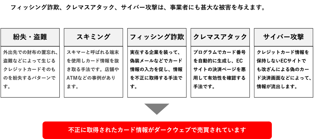 この図は、クレジットカード情報を不正に取得する手口を説明しています。  1. **紛失・盗難**: 外出先での財布の置き忘れや盗難によってカードを紛失するケース。  2. **スキミング**: 専用端末を使用してカード情報を抜き取る手法で、店舗やATMが対象。  3. **フィッシング詐欺**: 偽サイトでカード情報を入力させることで情報を盗む方法。  4. **クレマスアタック**: プログラムでカード番号を生成し、ECサイトで有効性を確認する手法。  5. **サイバー攻撃**: 偽のカード決済画面や情報流出によりカード情報を盗む。  下部には、「不正に取得されたカード情報がダークウェブで売買されている」と書かれています。