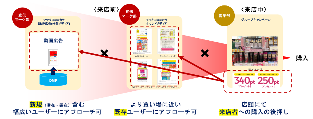 マツキヨココカラ×クレイエンスの施策概要  ※クリックすると拡大します 