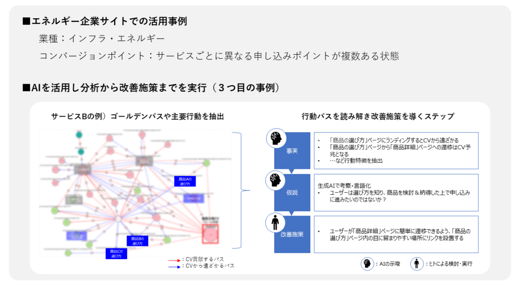 この図は、エネルギー企業サイトでのAI活用によるゴールデンパス分析事例を示しています。上部には業種「インフラ・エネルギー」と、サービスごとに異なる複数のコンバージョンポイントが存在する状況が説明されています。左側には「サービスBの例」として、ゴールデンパスを可視化した図があり、複雑な導線が描かれています。右側には「行動パスを統合分析し改善施策を導くステップ」が示され、事実、仮説、改善施策の3段階が並んでいます。各段階には具体的な説明がアイコンと共に付けられています。