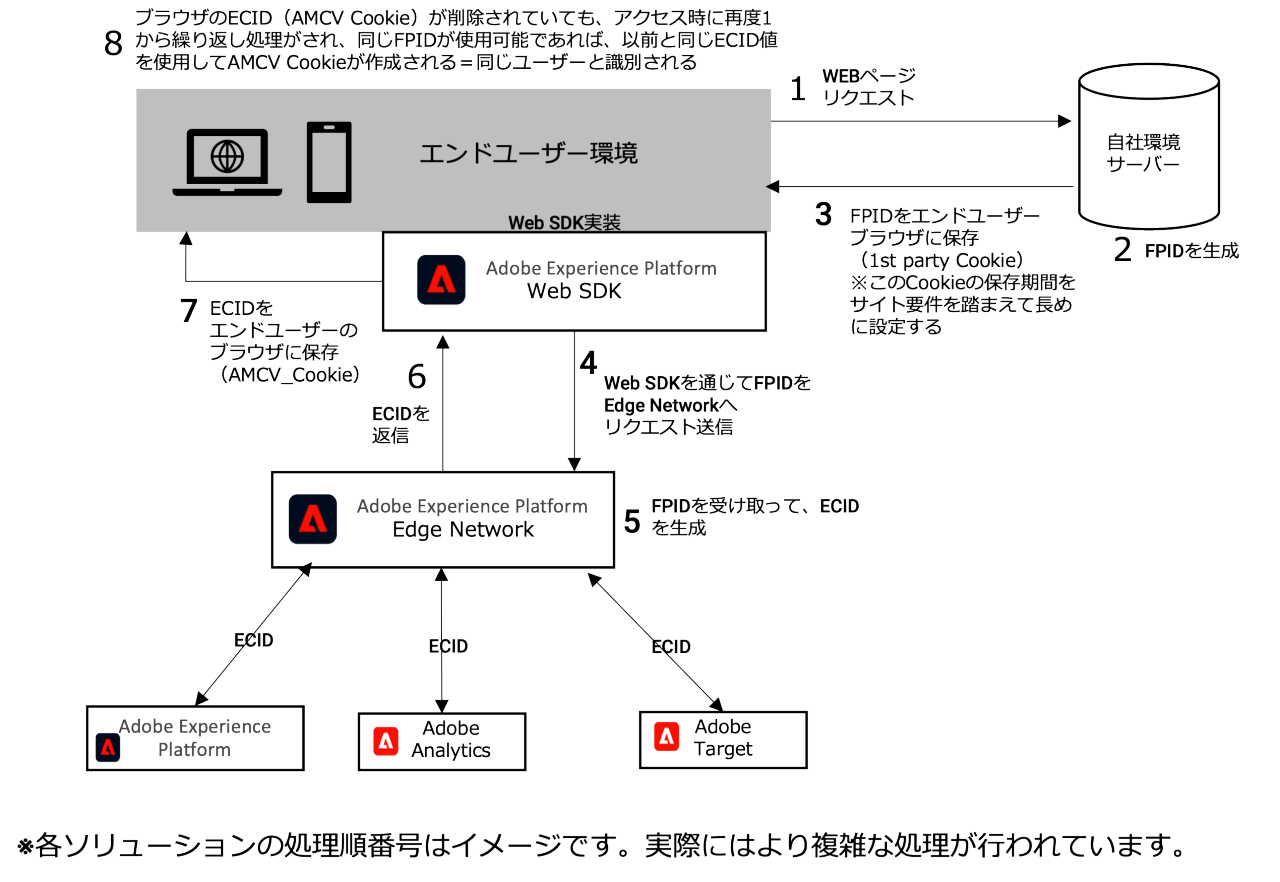 この図は、Adobe Experience Platformのデータ送信のフローを示しています。以下は、図のプロセスを説明します：  1. ユーザーがウェブページにアクセスすると、ブラウザからウェブサーバーにリクエストが送信されます。  2. ウェブサーバーがFPID（ファーストパーティID）を生成します。  3. ウェブページからのレスポンスで、FPIDがユーザーのブラウザに保存されます。  4. Adobe Experience Platform Web SDKがブラウザからFPIDとともにデータをEdge Networkに送信します。  5. Edge NetworkはFPIDを元にECID（Experience Cloud ID）を生成、または取得します。  6. Web SDKがECIDを使ってブラウザにAMCV Cookieを設定します。  7. AMCV Cookieの情報が存在する場合、ユーザーを追跡するために使用されます。  8. 収集したデータやID情報がAdobe Experience Platform、Adobe Analytics、Adobe Targetに送信されます。  このプロセス全体は、ユーザーのブラウザにおけるエクスペリエンスとデータの追跡を助けることを目的としています。
